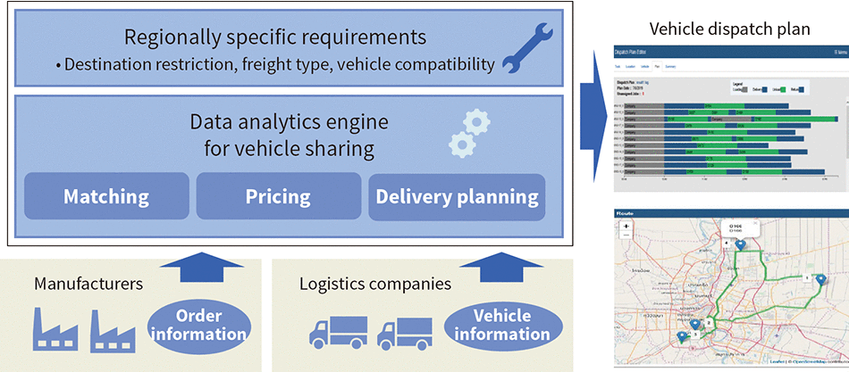 [16] Illustration of logistics transport optimization solution