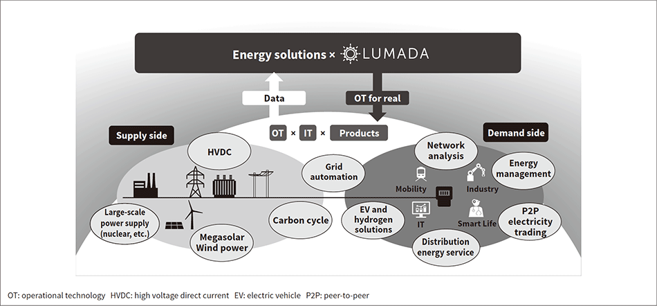 Fig. 1—Overview of Hitachi’s Energy Solutions Business for Achieving Energy Efficiency and a Decarbonized Society