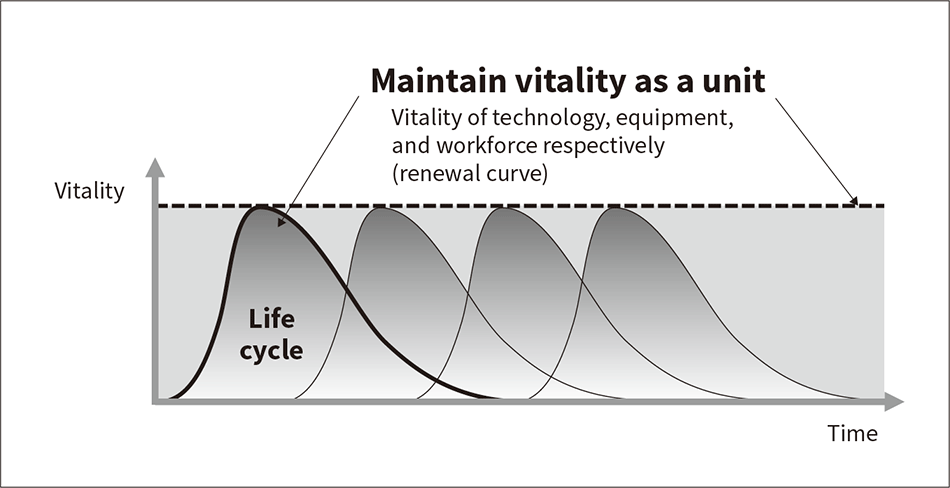 Fig. 1—How to Maintain Vitality through Upgrading of Infrastructure Systems