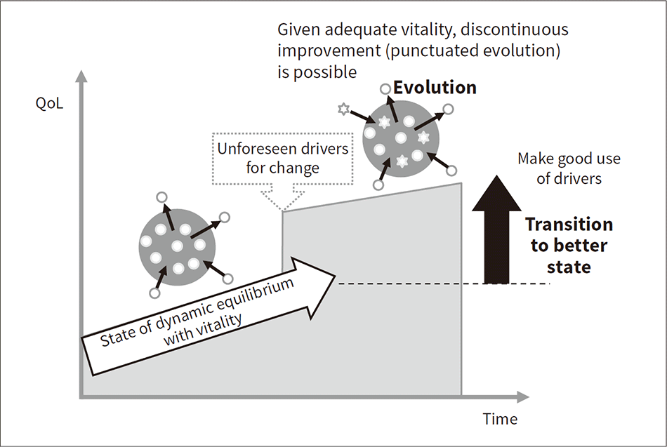Fig. 3—Dynamic Equilibrium and Evolution of Social System