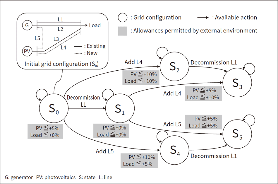 Fig. 6—State Transition Model of Changes in Grid Configuration