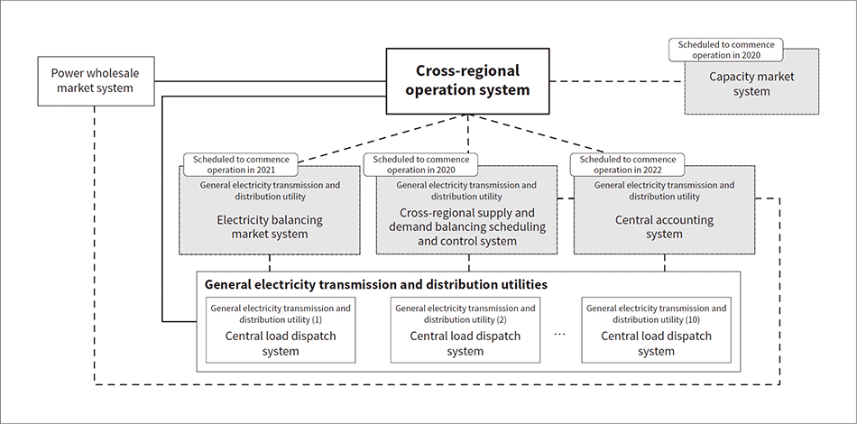 Fig. 1—Overview of Links Between Cross-regional Operation System and Various Market Systems