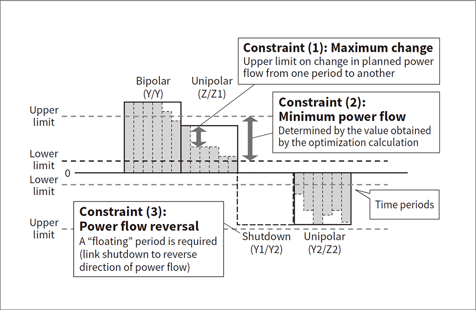 Fig. 3—Determination of Power Flow and Operational State Based on Three Constraints