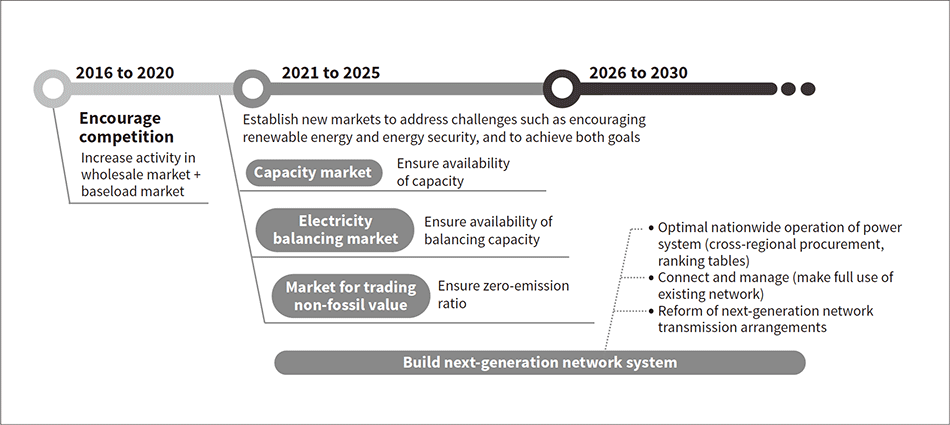 Fig. 5—Concept behind Next-generation Network System Based on 5th Strategic Energy Plan