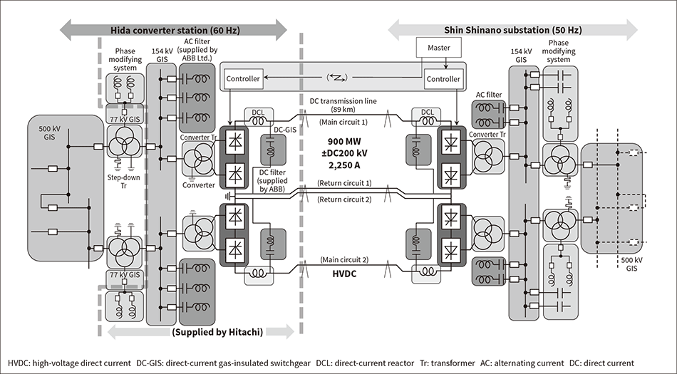 Fig. 1—Main Circuit Configuration of Hida-Shinano HVDC Link