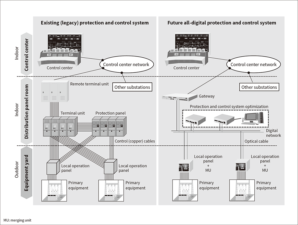 Fig. 1—Configurations of Existing Protection and Control System and Future All-digital System