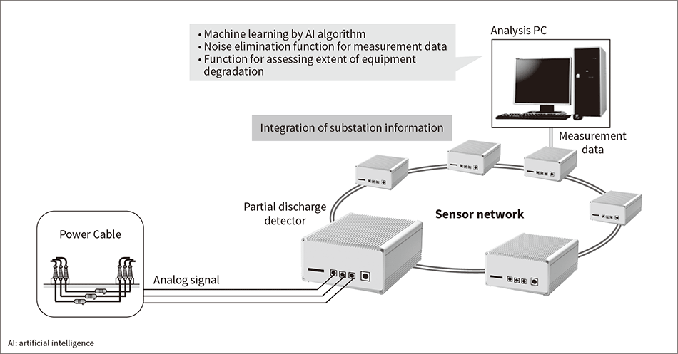 Fig. 3—System for Assessing Degradation of Power Cables