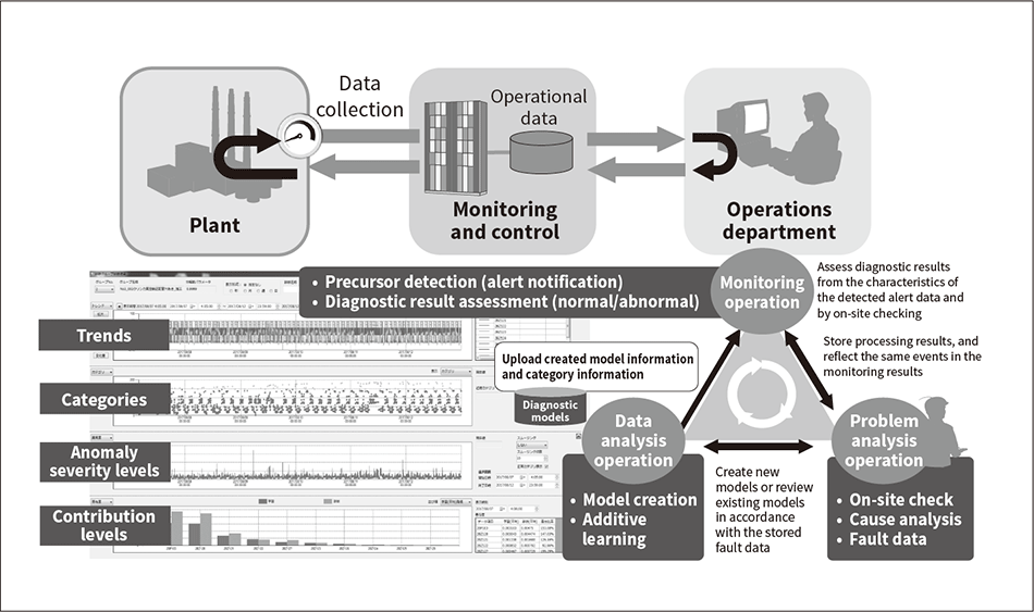 Fig. 2—Overview of Predictive Diagnosis System