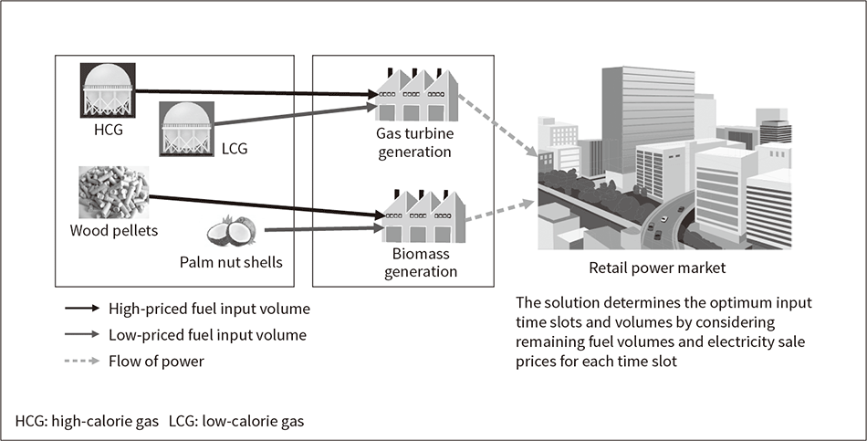 Fig. 4—Conceptual Diagram of Multi-fuel Optimization Solution