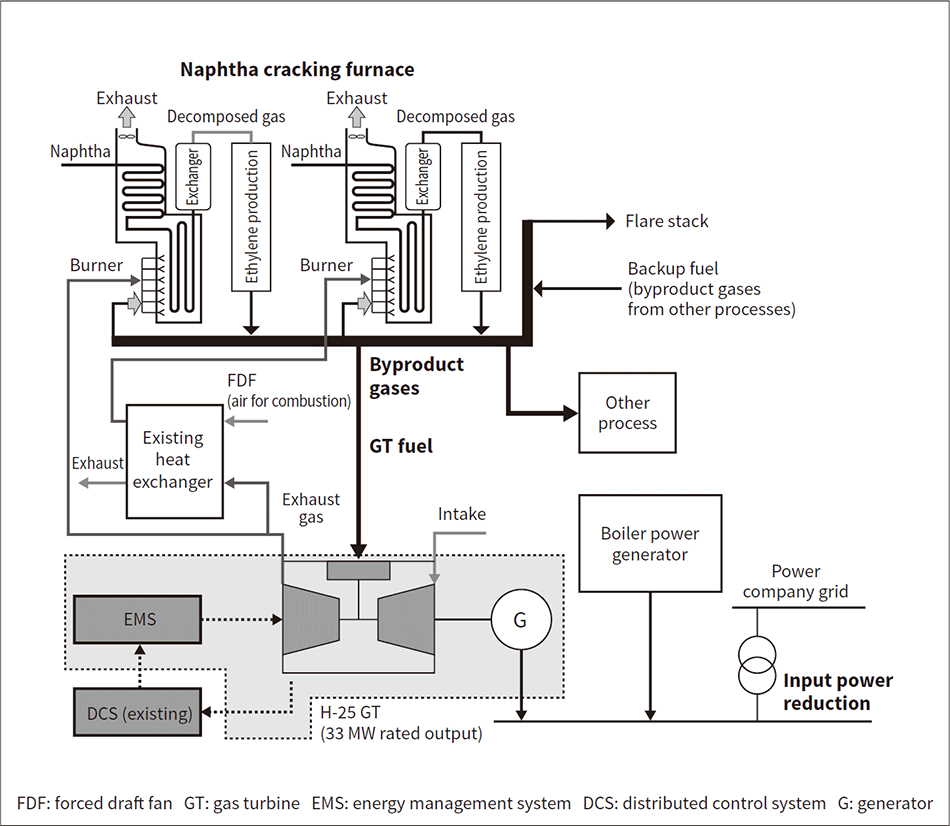 Fig. 1—Conceptual Diagram of Interconnection between GT Power Generator and Naphtha Cracking Furnace