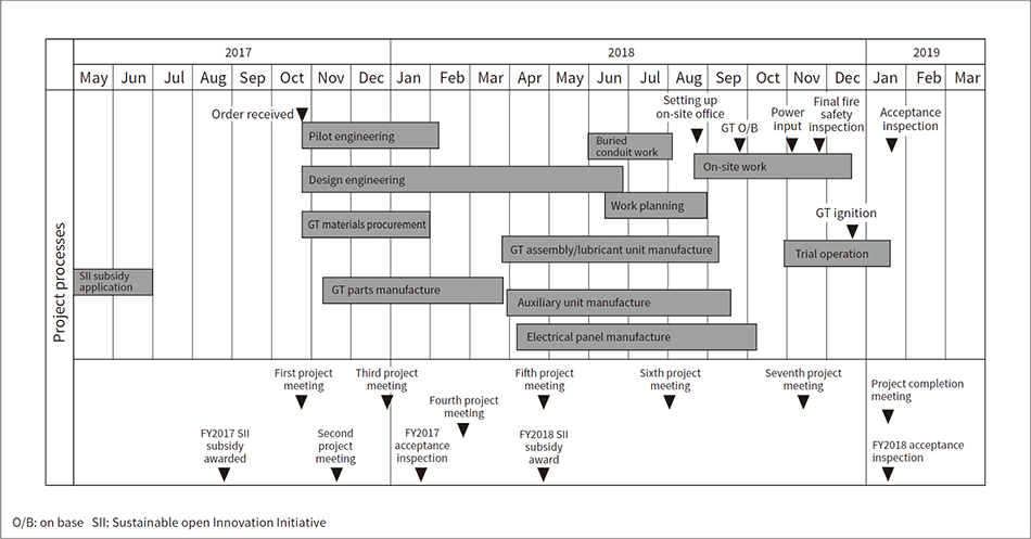 Fig. 2—Timeline of Project Processes