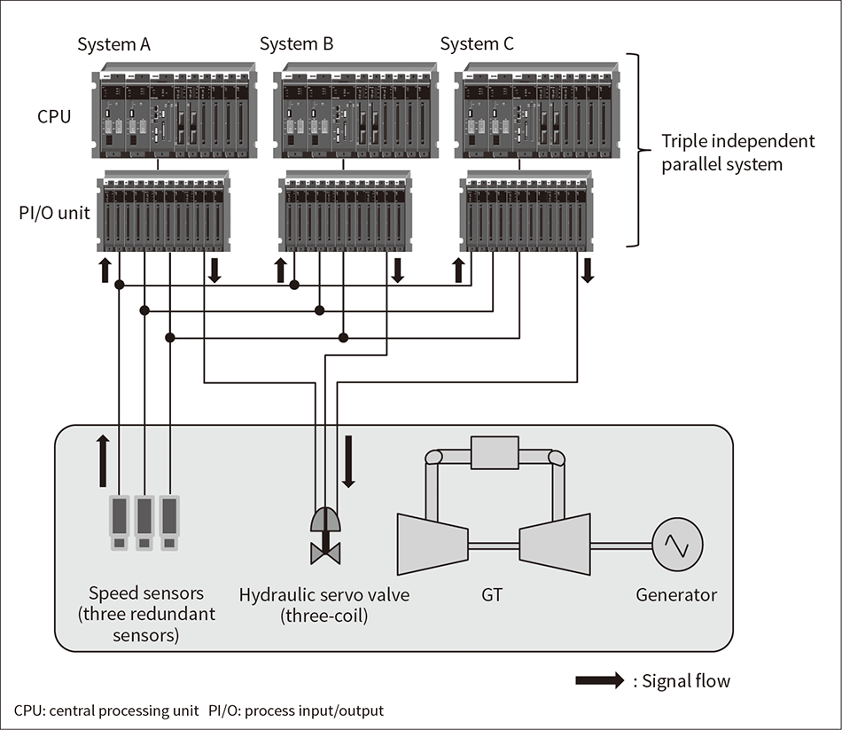 Fig. 4—Triple Independent Parallel System Circuit Configuration Example