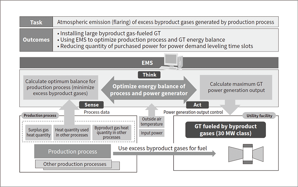 Fig. 7—Control Processes Performed by Hitachi’s Energy & Equipment Management Service