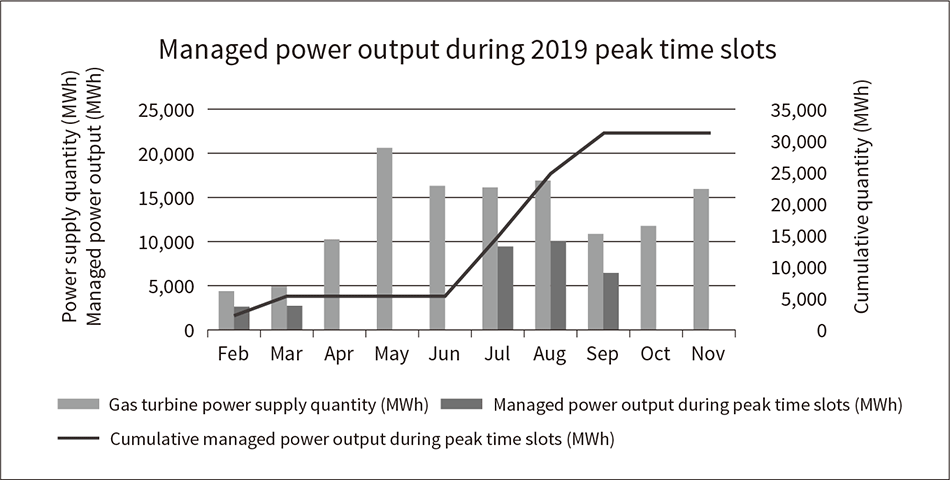 Fig. 8—Managed Power Output During Peak Time Slots (Monthly Data)