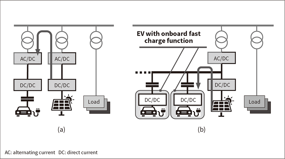 Fig. 2—Methods of Connecting Self-consumption PV Generation and EV Fast Charger