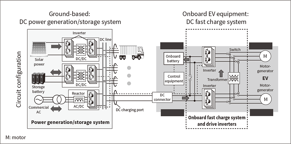 Fig. 3—Circuit Configuration of DC PV Power Generator and Connected EV that Uses Drive Inverters for Fast Charging