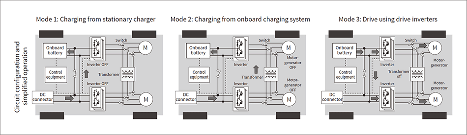 Fig. 4—Simplified Operation and Power Flow of EV Using Drive Inverters for Fast Charging