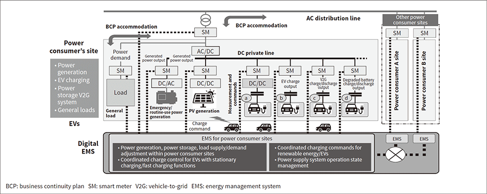 Fig. 5—Value of Using EVs that Use Vehicle Drive Inverters for Fast Charging