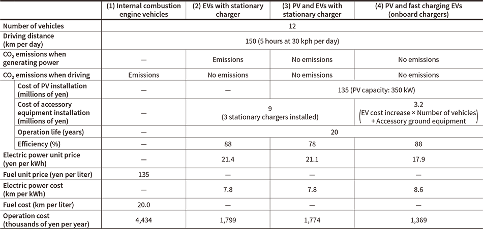 Table 1—Example Estimates of Cost Reduction and Low Emissions Compared to Internal Combustion Vehicles and Conventional EVs