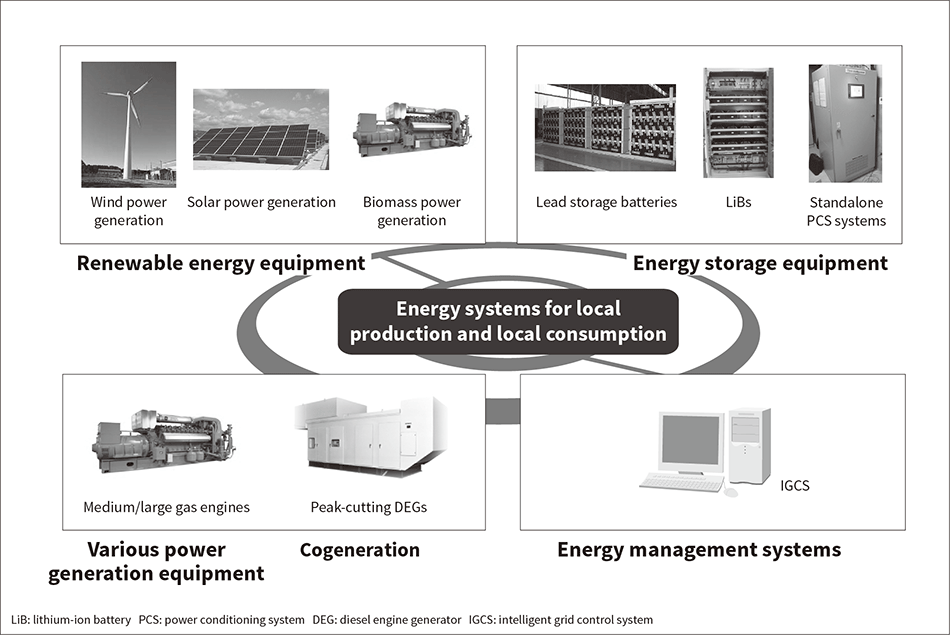 Fig. 1—Distributed Power Supply Equipment and System Lineup