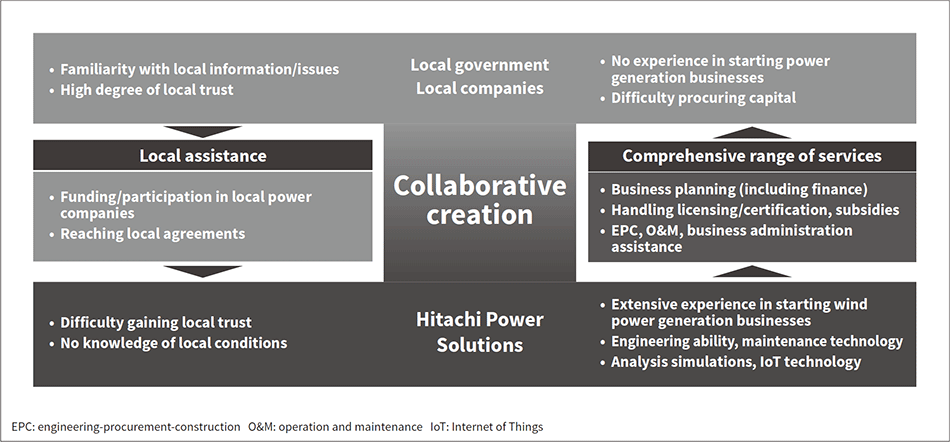Fig. 2—Business Model of Local Energy Supply Solution