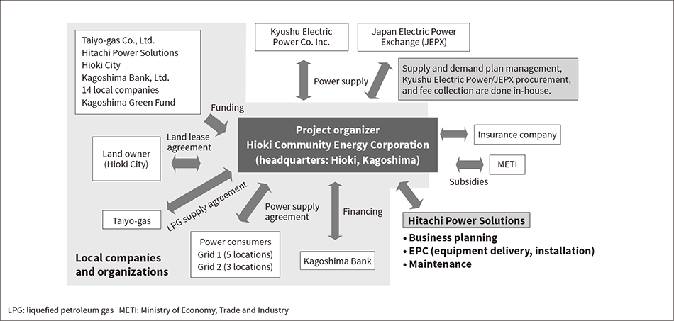 Fig. 3—Hioki City Compact Energy Network Project Organization