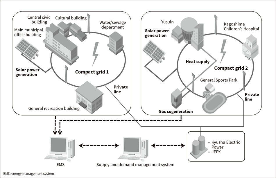 Fig. 4—Configuration of Hioki’s Compact Energy Network