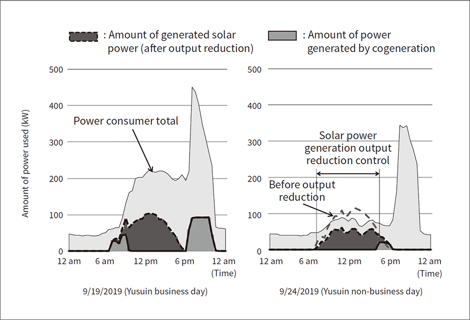 Fig. 6—Amounts of Power Used and Generated in Compact Grid 2