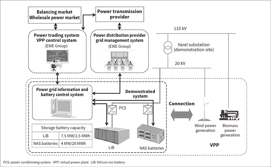Fig. 1—Configuration Overview of Demonstration System