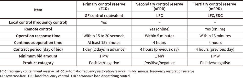 Table 1—Germany’s Control reserve Category Requirements