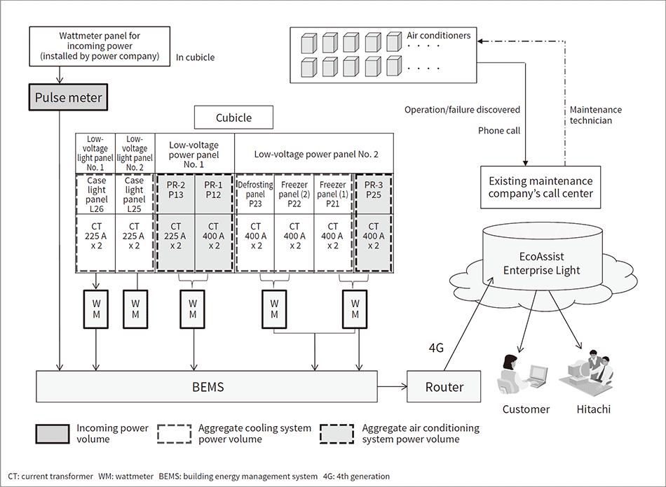 Fig. 2—Configuration of EFaaS System Installed at Kasumi Co., Ltd.