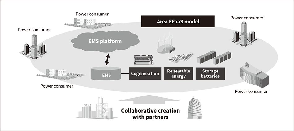 Fig. 4—Overview of EFaaS for Area Redevelopment and Plants
