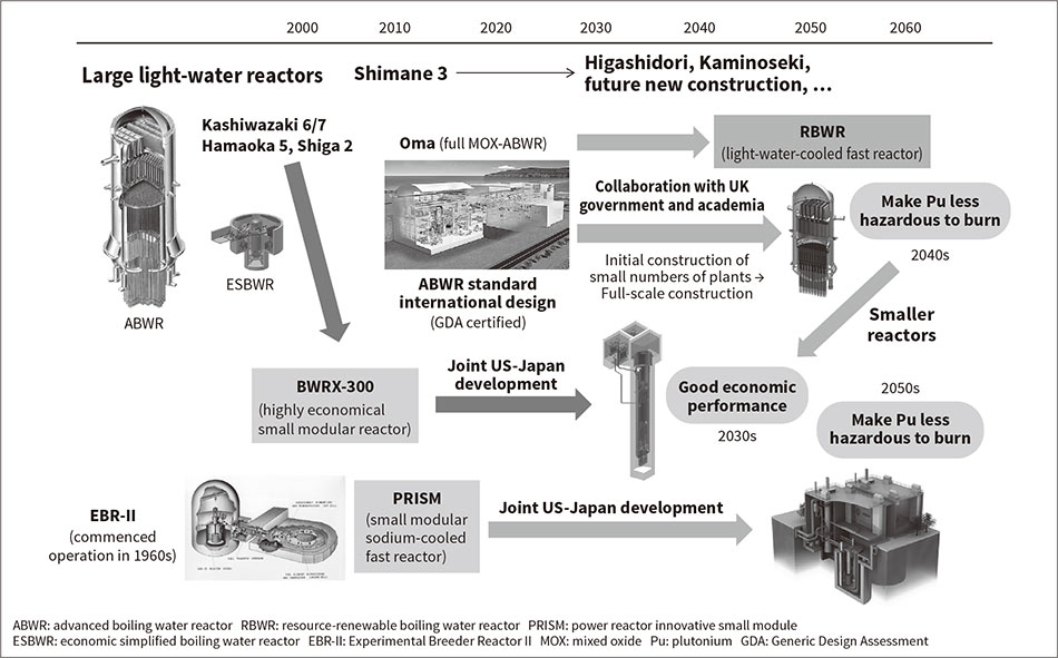 Fig. 1—Hitachi’s Vision for Nuclear Power and Development Strategy