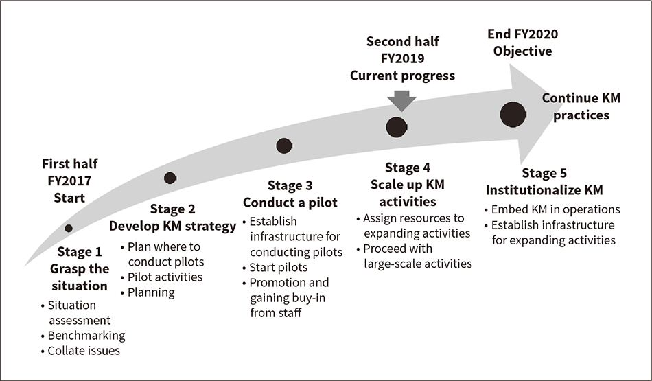 Fig. 1—Roadmap for KM Activities