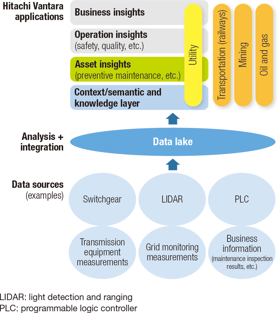 Fig. 3|Overview of Hitachi Data Management Service