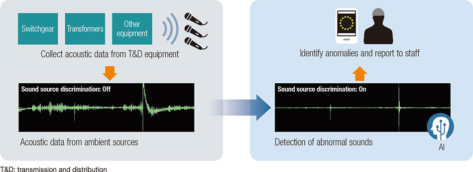 Fig. 4|Acoustic Diagnosis for Transmission and Distribution Infrastructure