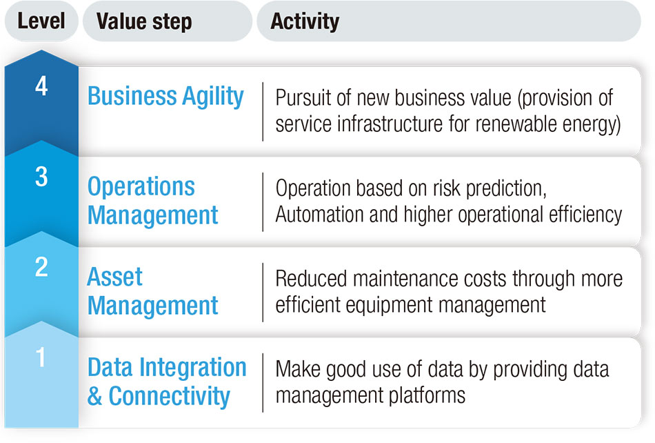 Table 1|Value Steps at Different Levels of Customer Progress on Digitalization
