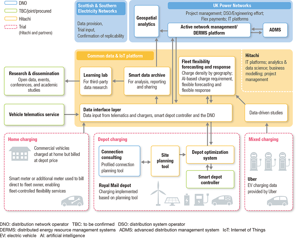 Fig. 3|Overview of Optimise Prime Demonstration Project