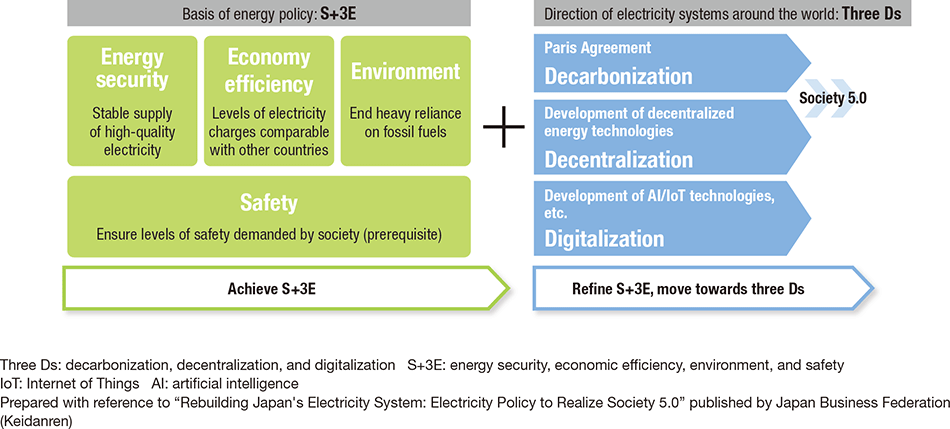 The “Three Ds” Representing Trends in the Energy Sector