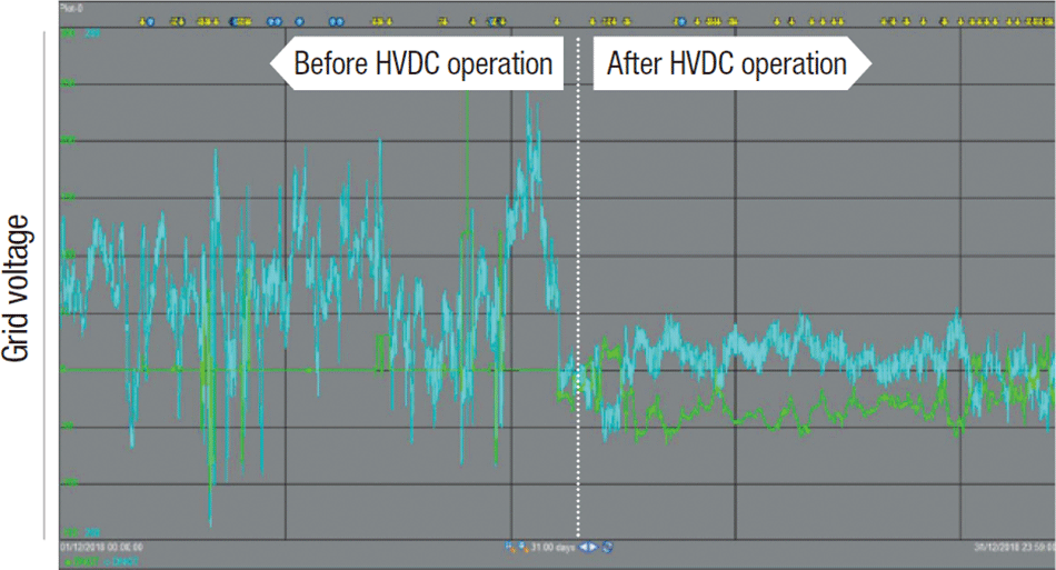 Fig. 3|Voltage Waveform Stabilized by VSC HVDC