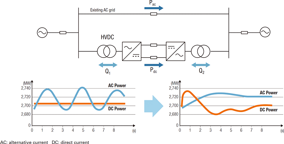 Fig. 4|Example of VSC HVDC Connection in parallel with Existing AC Grid