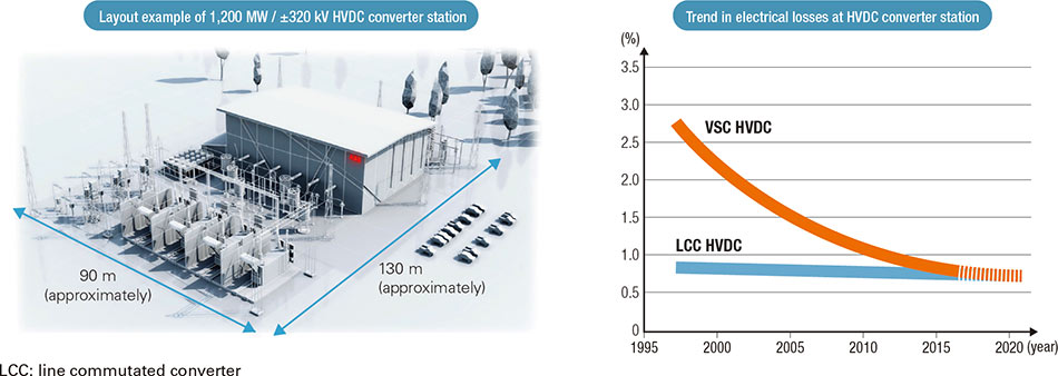 Fig. 6|Example Layout of HVDC Converter Station and Trend in Electrical Losses