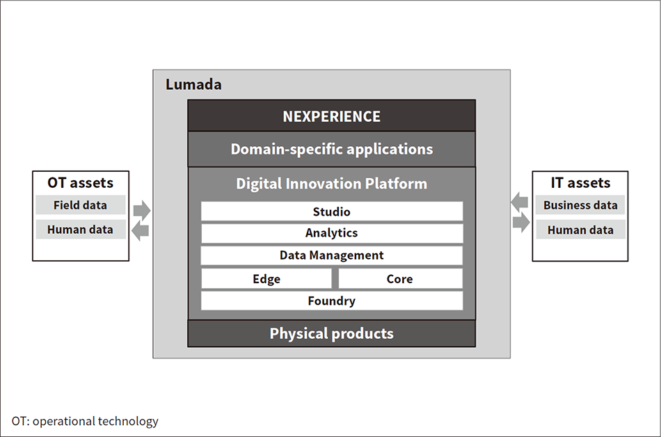 Fig. 2—Positioning of Digital Innovation Platform