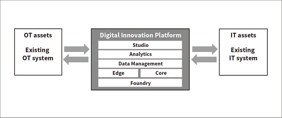Fig. 3—Digital Innovation Platform and Existing OT and IT Systems