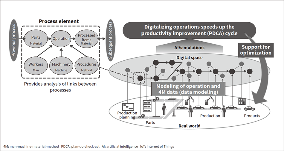 Fig. 3—Overview of Hitachi Digital Twin Solution