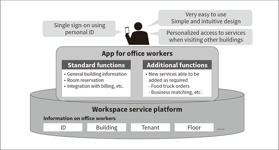 Fig. 2—Service Overview