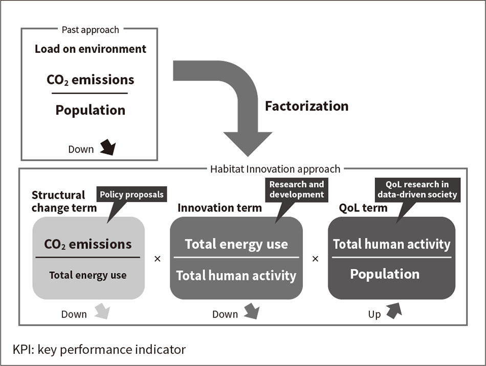 Figure 2 — KPI Link Approach for Facilitating Resolution of Societal Challenges