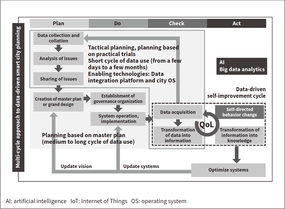 Figure 3 — Process of Data-driven Smart City Planning