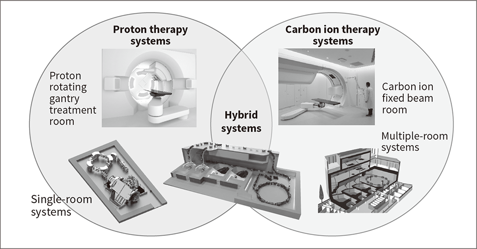 Smart Therapy Business Using Particle Therapy Technology for Better Cancer Treatment QoL : Hitachi Review