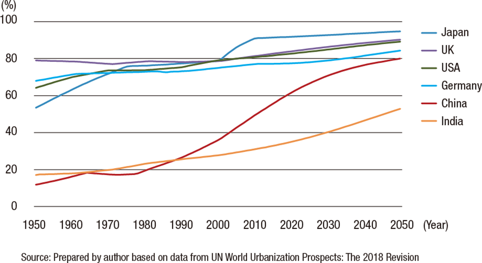 Figure 2 | Trend in Percentage Urbanization in China and other Major Nations